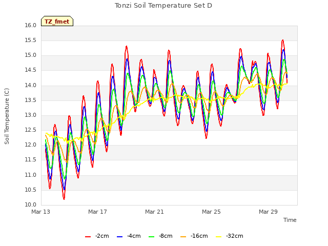 Explore the graph:Tonzi Soil Temperature Set D in a new window