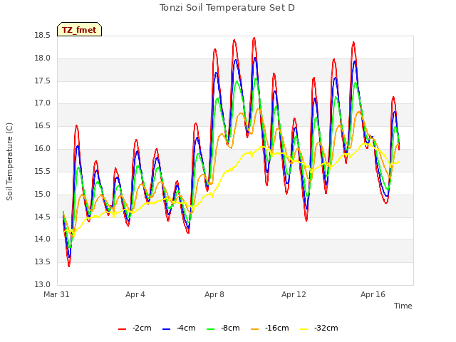 Explore the graph:Tonzi Soil Temperature Set D in a new window