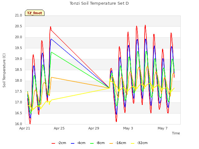 Explore the graph:Tonzi Soil Temperature Set D in a new window