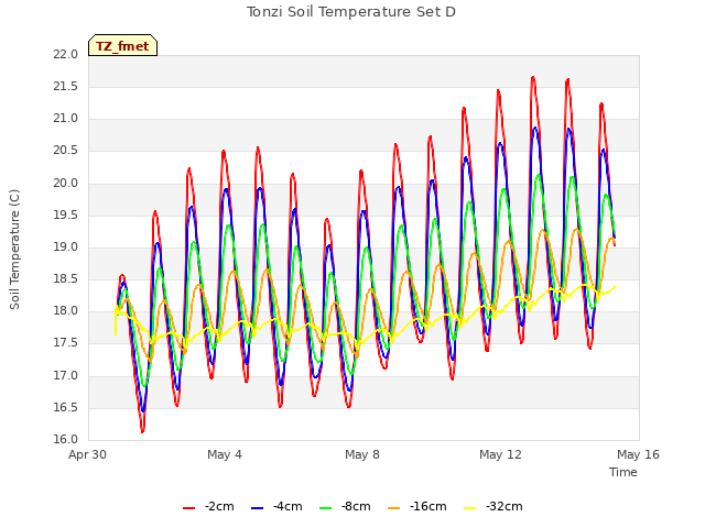 Explore the graph:Tonzi Soil Temperature Set D in a new window