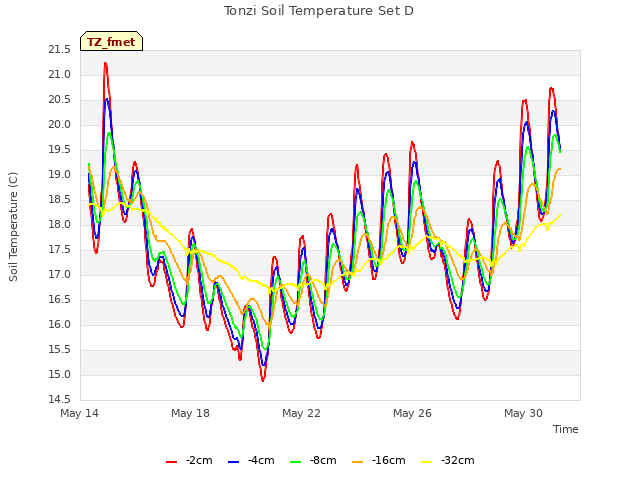 Explore the graph:Tonzi Soil Temperature Set D in a new window