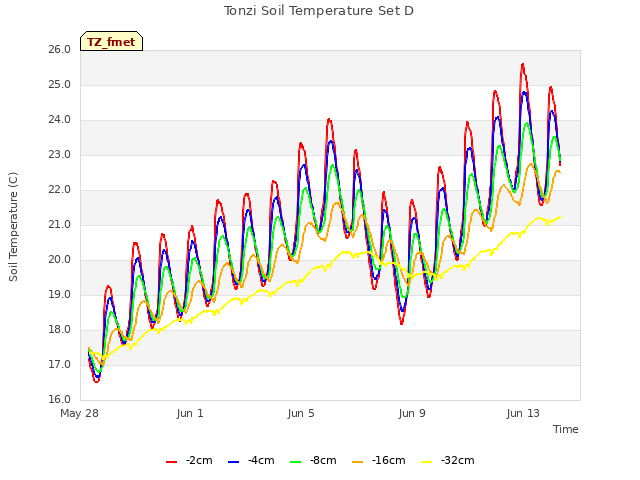 Explore the graph:Tonzi Soil Temperature Set D in a new window