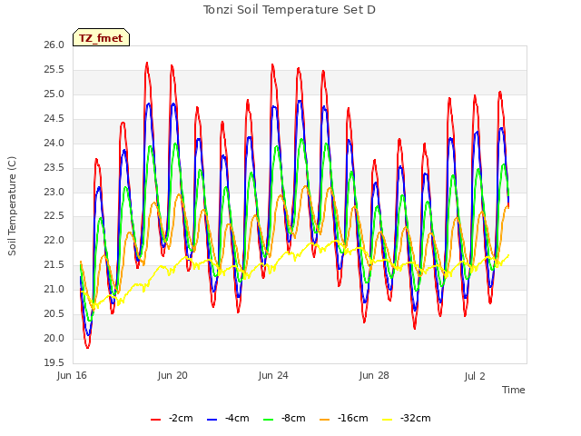 Explore the graph:Tonzi Soil Temperature Set D in a new window