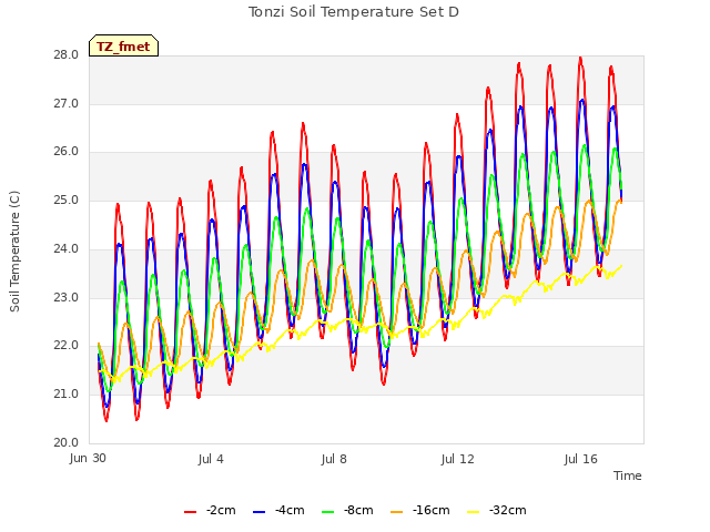 Explore the graph:Tonzi Soil Temperature Set D in a new window