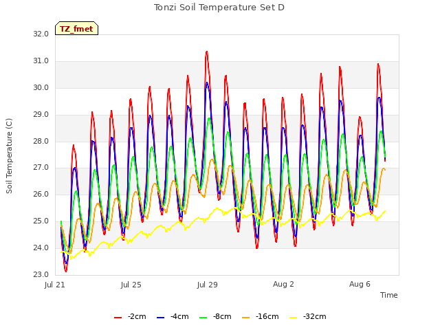 Explore the graph:Tonzi Soil Temperature Set D in a new window