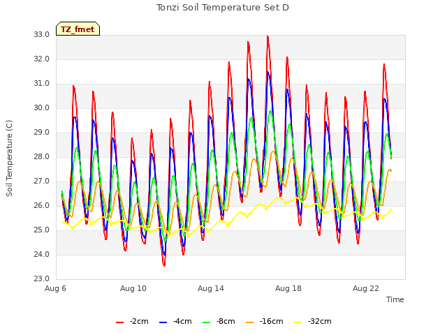 Explore the graph:Tonzi Soil Temperature Set D in a new window