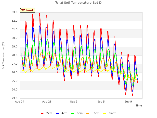 Explore the graph:Tonzi Soil Temperature Set D in a new window