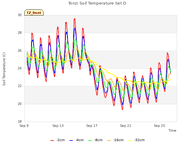 Explore the graph:Tonzi Soil Temperature Set D in a new window