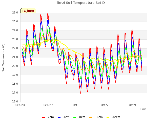 Explore the graph:Tonzi Soil Temperature Set D in a new window