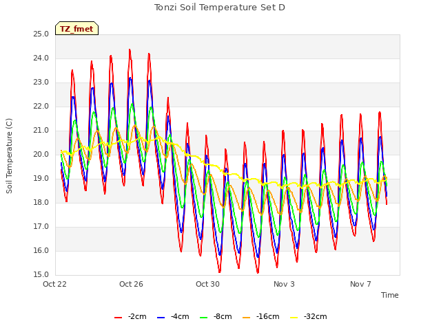 Explore the graph:Tonzi Soil Temperature Set D in a new window