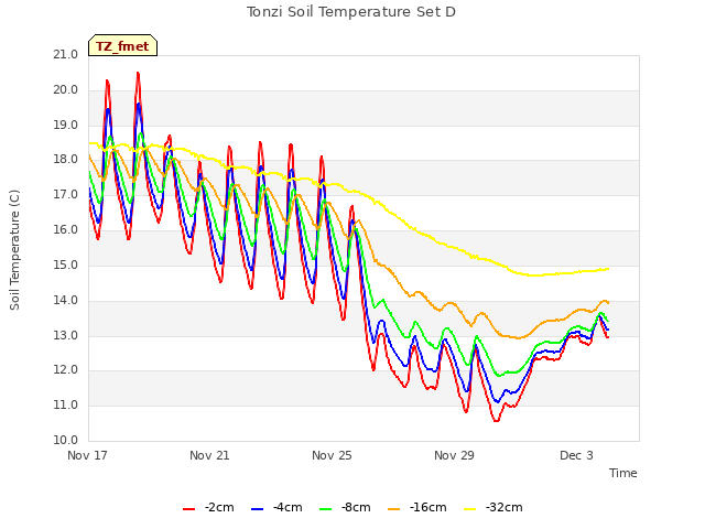 Explore the graph:Tonzi Soil Temperature Set D in a new window