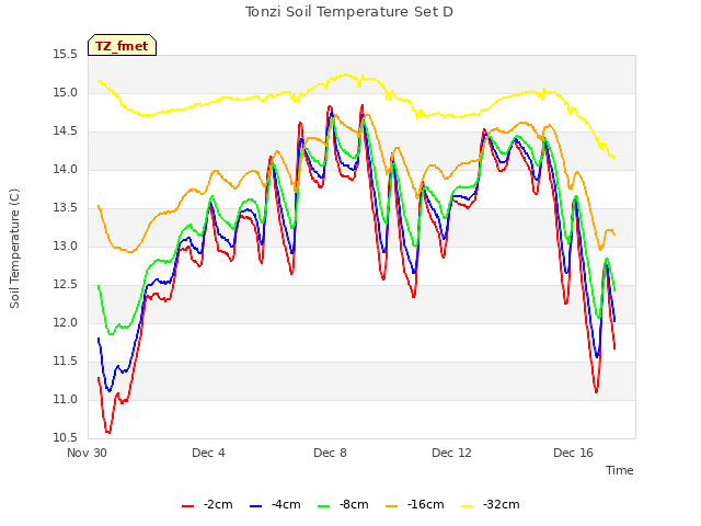 Explore the graph:Tonzi Soil Temperature Set D in a new window