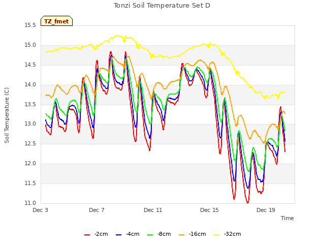 Explore the graph:Tonzi Soil Temperature Set D in a new window