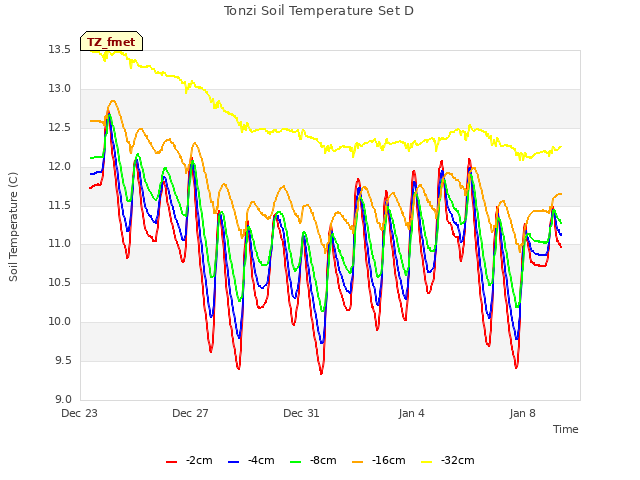 Explore the graph:Tonzi Soil Temperature Set D in a new window