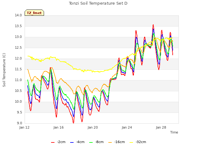 Explore the graph:Tonzi Soil Temperature Set D in a new window