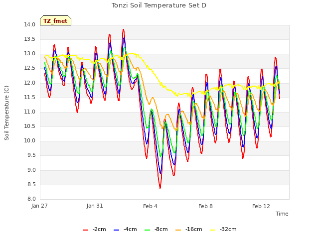 Explore the graph:Tonzi Soil Temperature Set D in a new window