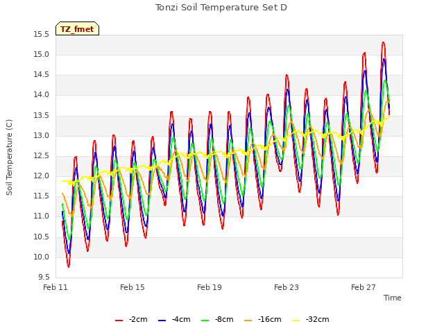 Explore the graph:Tonzi Soil Temperature Set D in a new window