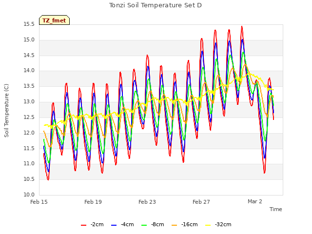 Explore the graph:Tonzi Soil Temperature Set D in a new window