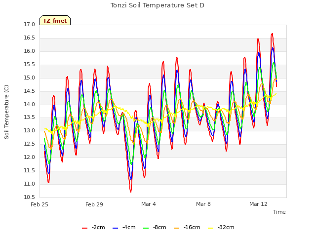 Explore the graph:Tonzi Soil Temperature Set D in a new window