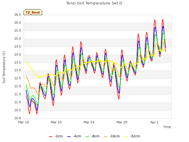 Explore the graph:Tonzi Soil Temperature Set D in a new window