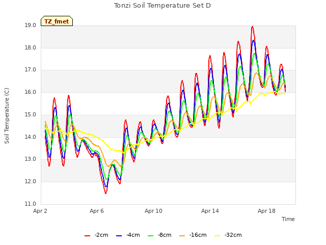 Explore the graph:Tonzi Soil Temperature Set D in a new window