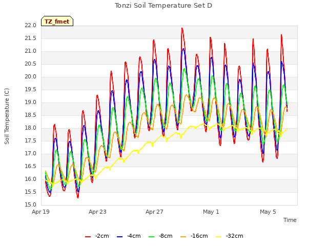 Explore the graph:Tonzi Soil Temperature Set D in a new window