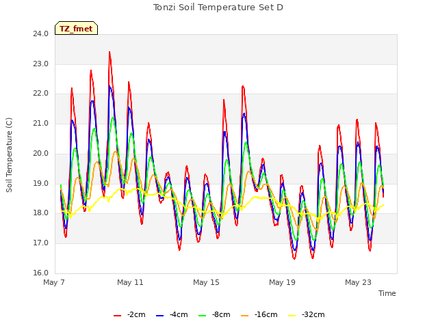 Explore the graph:Tonzi Soil Temperature Set D in a new window