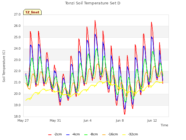 Explore the graph:Tonzi Soil Temperature Set D in a new window