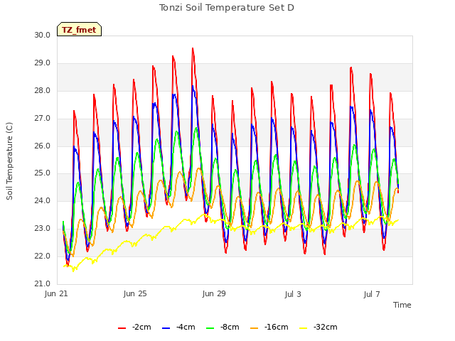 Explore the graph:Tonzi Soil Temperature Set D in a new window