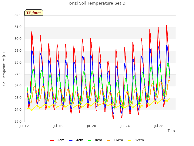 Explore the graph:Tonzi Soil Temperature Set D in a new window