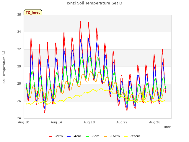 Explore the graph:Tonzi Soil Temperature Set D in a new window