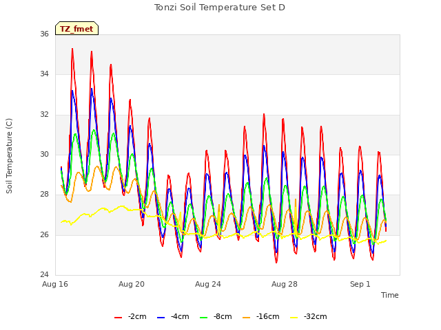 Explore the graph:Tonzi Soil Temperature Set D in a new window