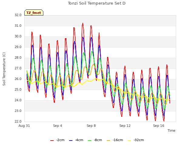 Explore the graph:Tonzi Soil Temperature Set D in a new window