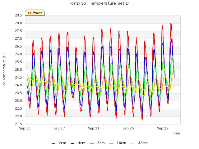 Explore the graph:Tonzi Soil Temperature Set D in a new window