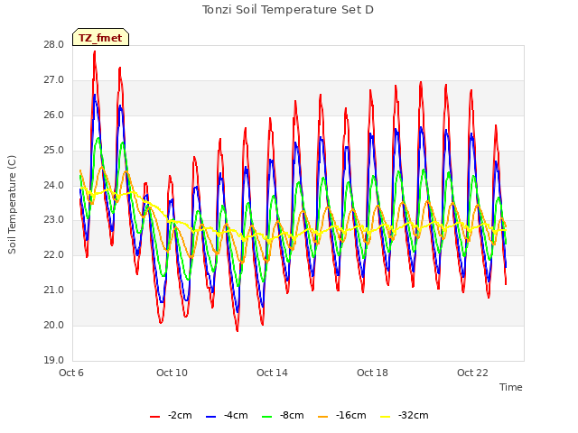 Explore the graph:Tonzi Soil Temperature Set D in a new window