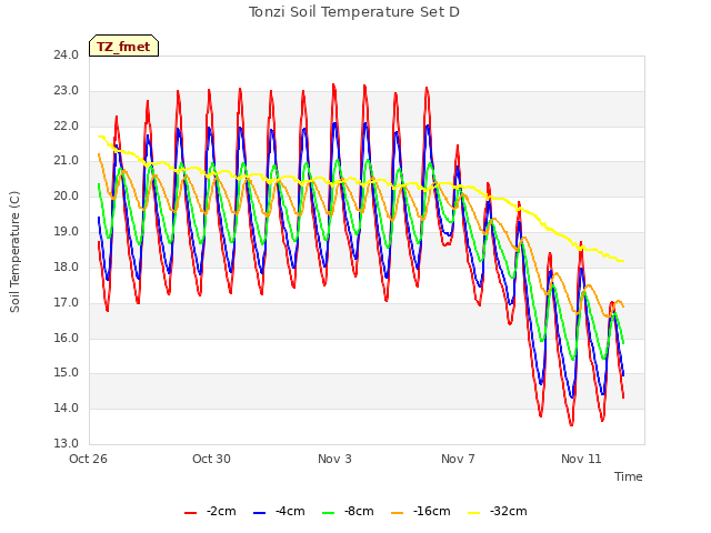 Explore the graph:Tonzi Soil Temperature Set D in a new window