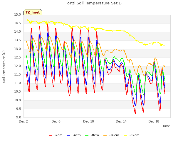 Explore the graph:Tonzi Soil Temperature Set D in a new window