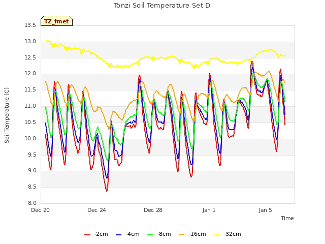 Explore the graph:Tonzi Soil Temperature Set D in a new window