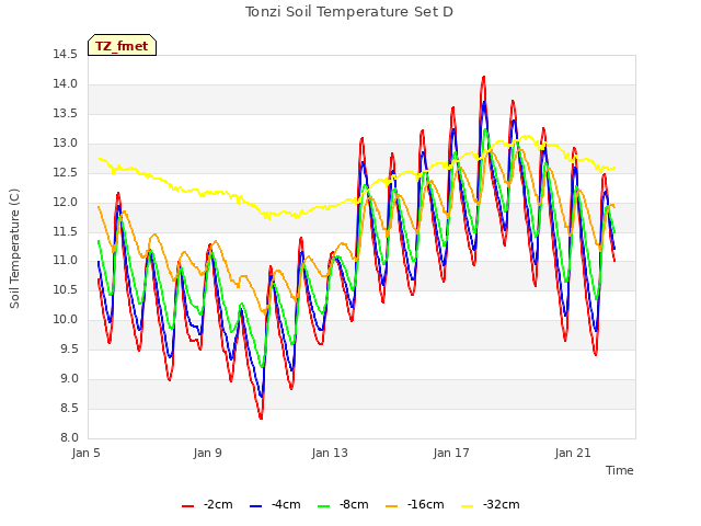 Explore the graph:Tonzi Soil Temperature Set D in a new window