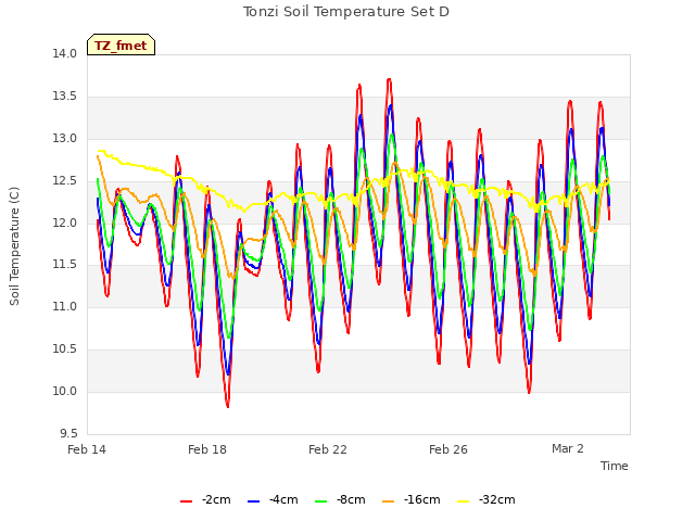 Explore the graph:Tonzi Soil Temperature Set D in a new window