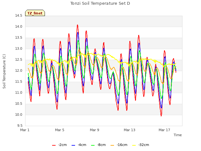 Explore the graph:Tonzi Soil Temperature Set D in a new window