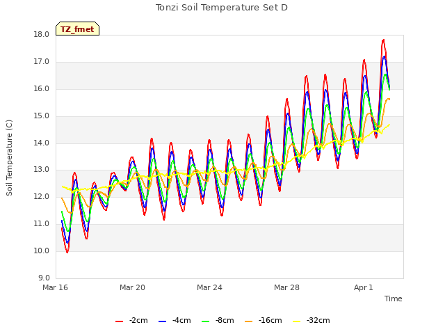 Explore the graph:Tonzi Soil Temperature Set D in a new window