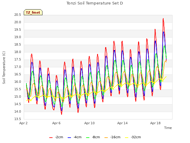 Explore the graph:Tonzi Soil Temperature Set D in a new window