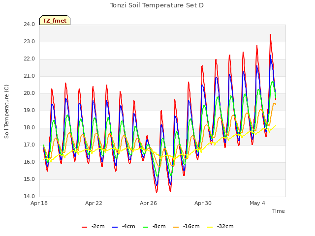 Explore the graph:Tonzi Soil Temperature Set D in a new window