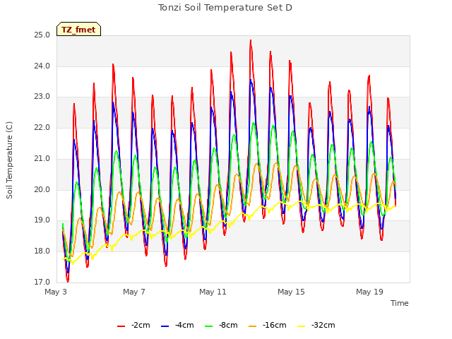 Explore the graph:Tonzi Soil Temperature Set D in a new window