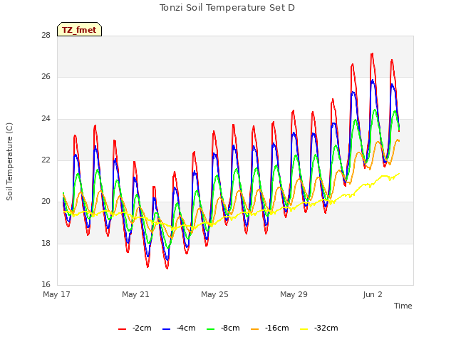 Explore the graph:Tonzi Soil Temperature Set D in a new window