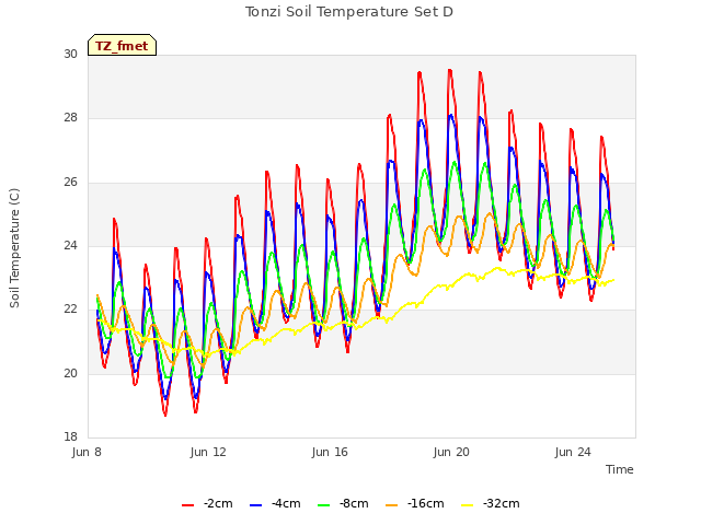 Explore the graph:Tonzi Soil Temperature Set D in a new window
