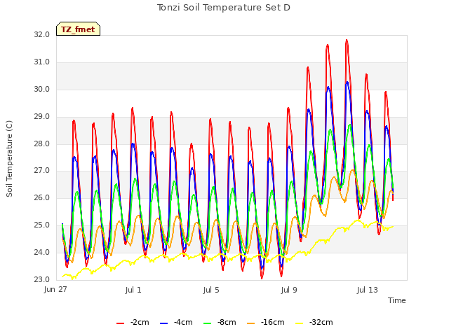 Explore the graph:Tonzi Soil Temperature Set D in a new window