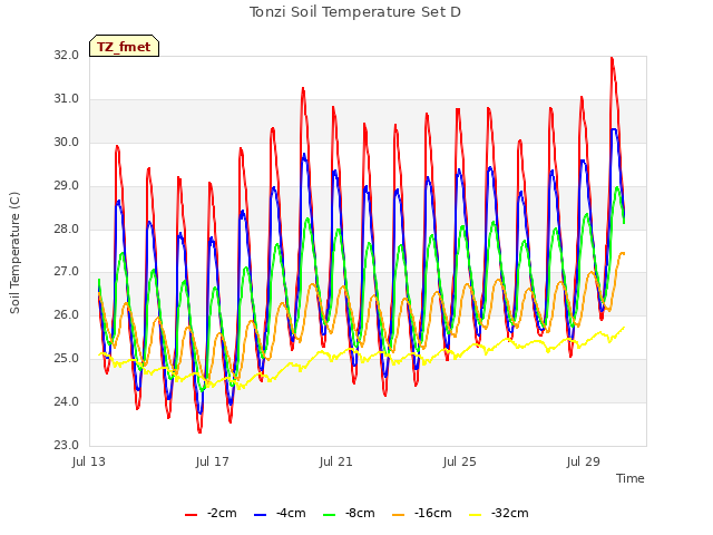 Explore the graph:Tonzi Soil Temperature Set D in a new window