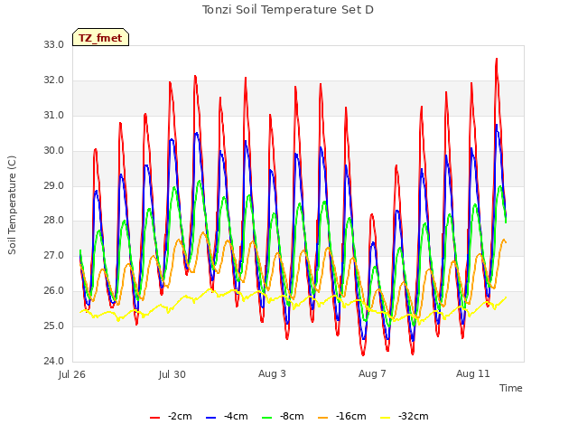 Explore the graph:Tonzi Soil Temperature Set D in a new window